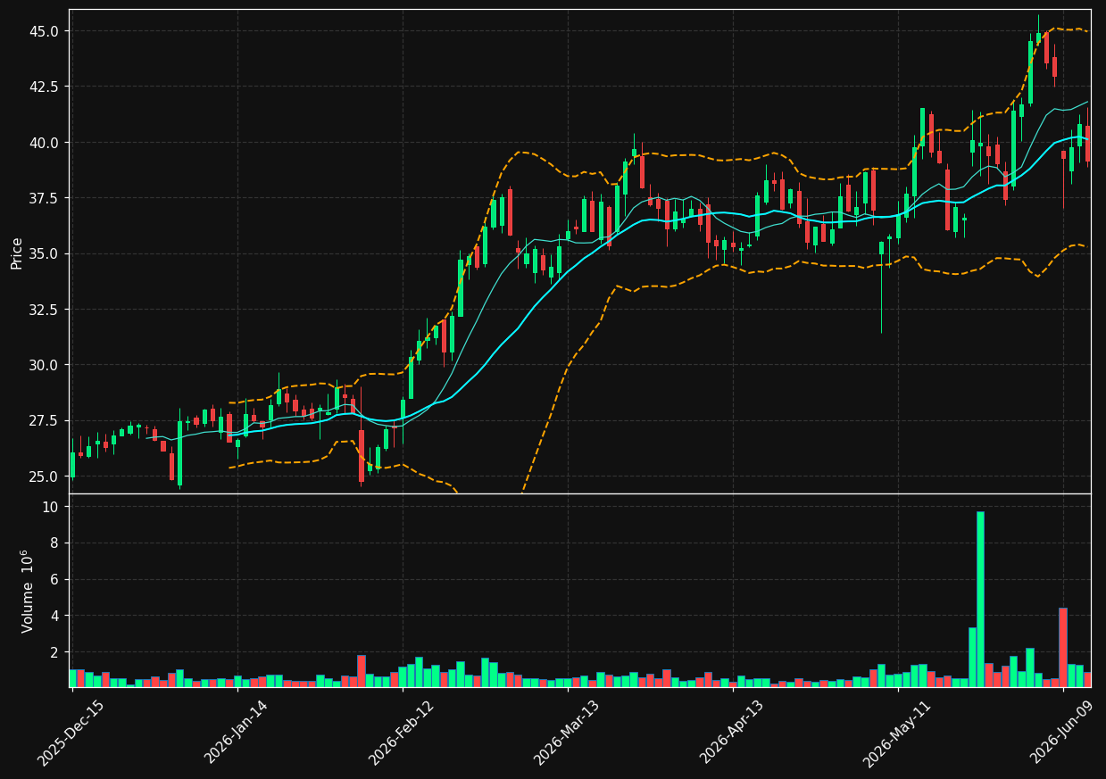 UTI chart