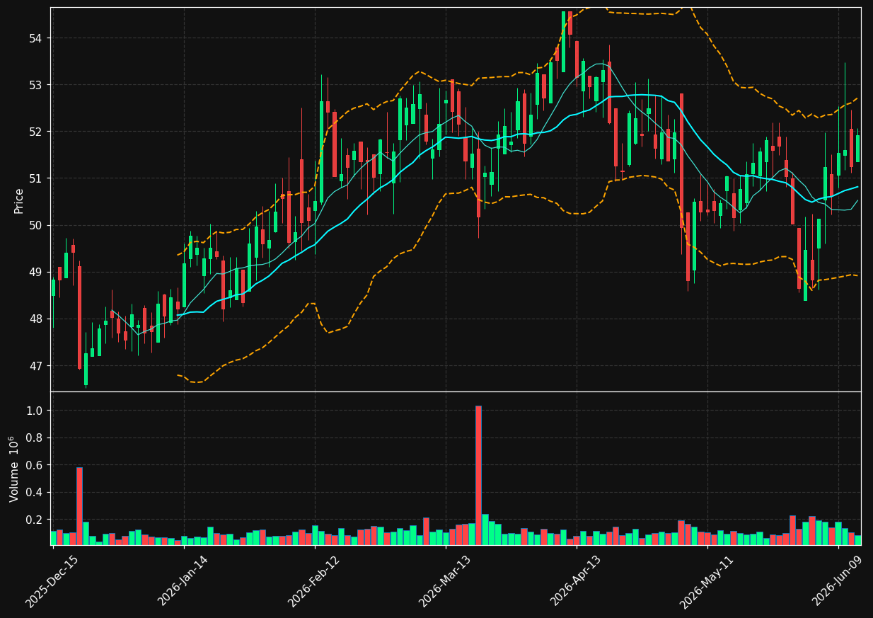 UTL chart