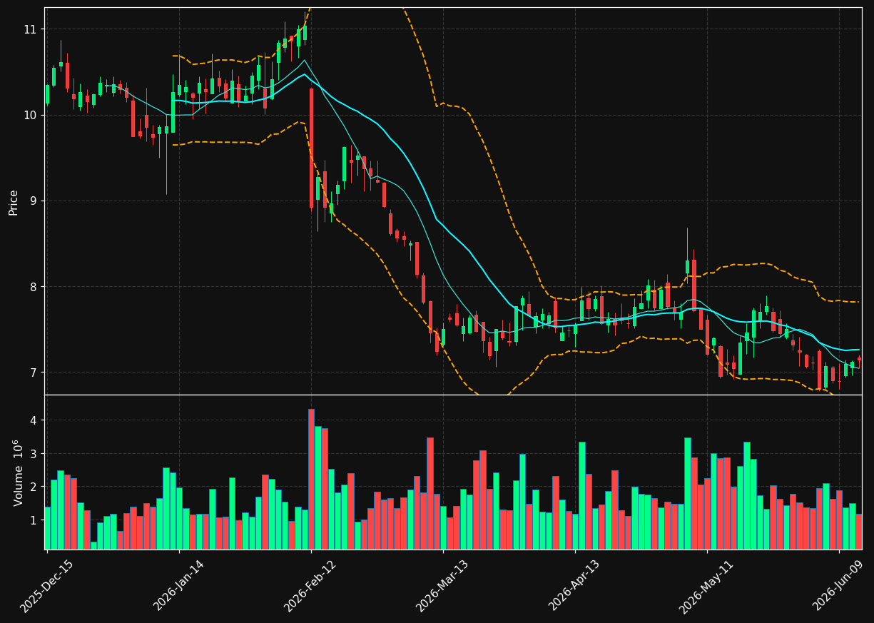 UTZ chart