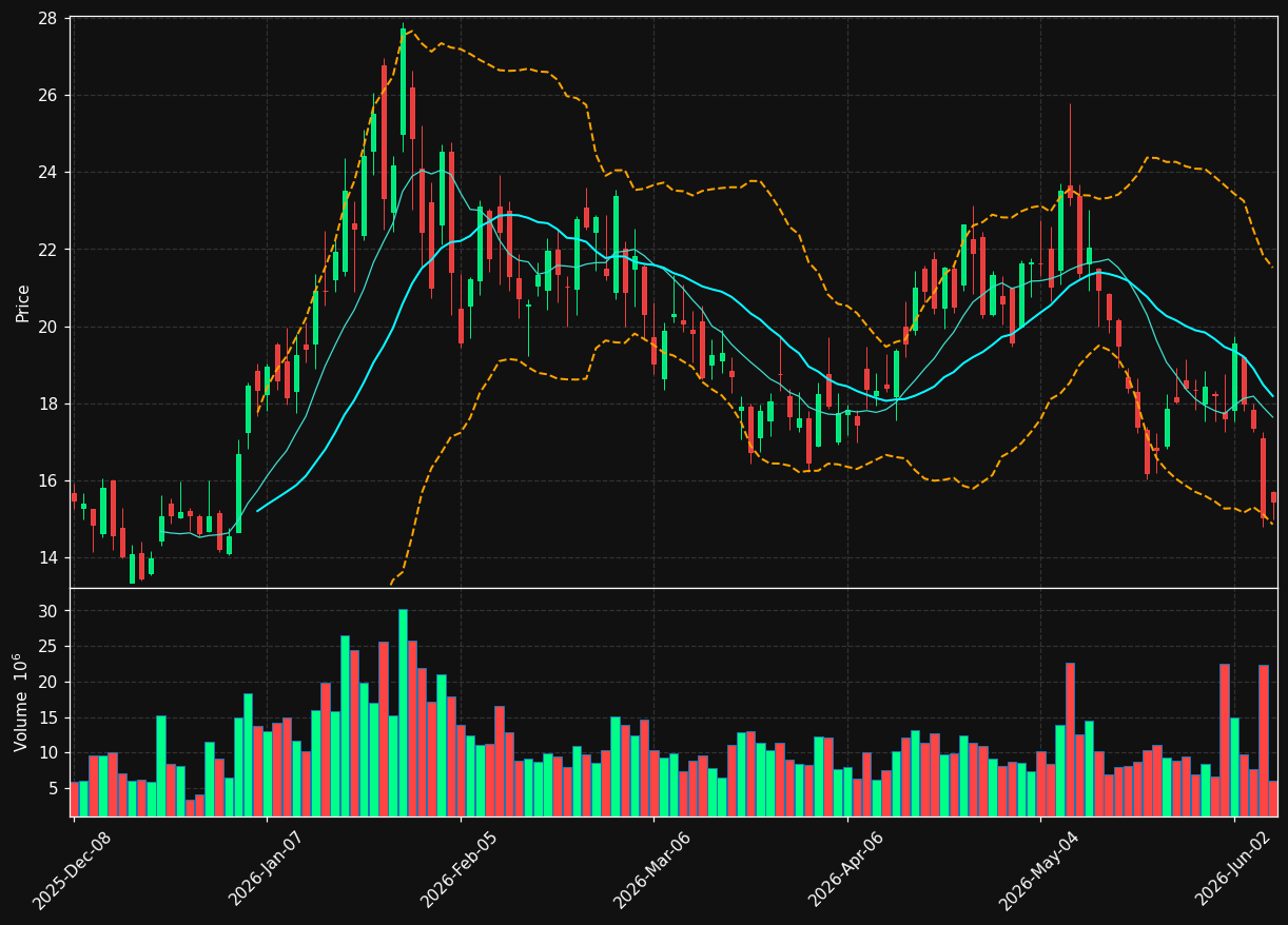 UUUU chart