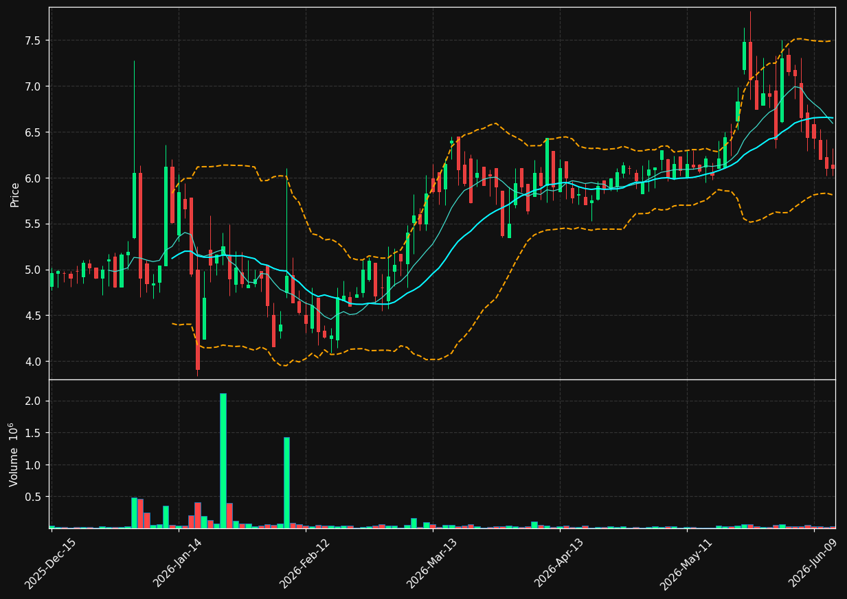 UUU chart