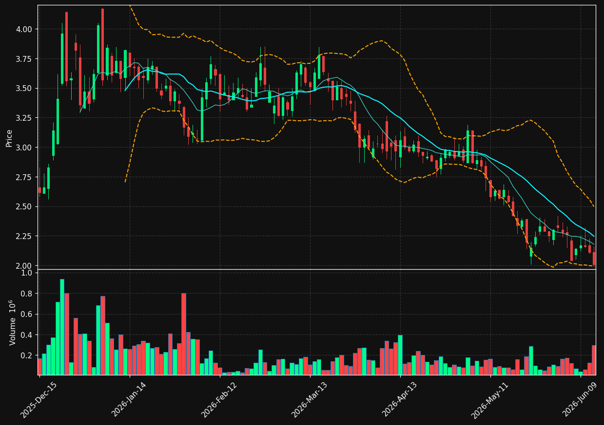 UXIN chart