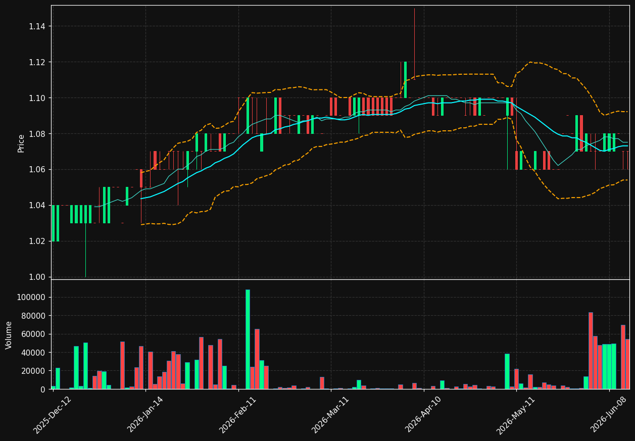 VAF.LS chart