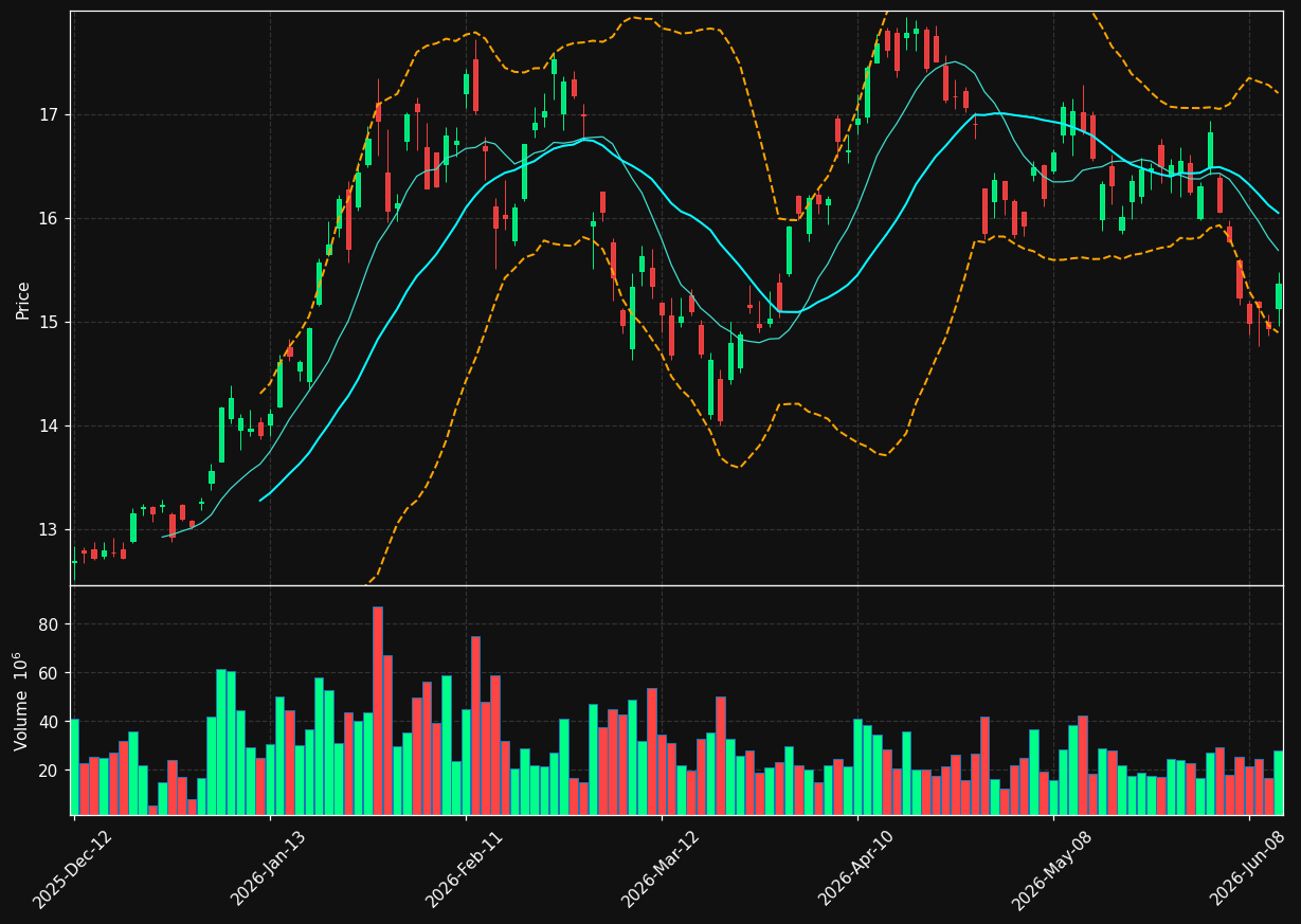 VALE chart