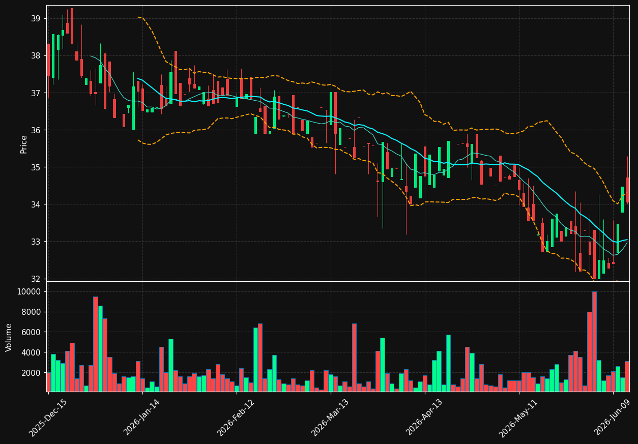 VALU chart
