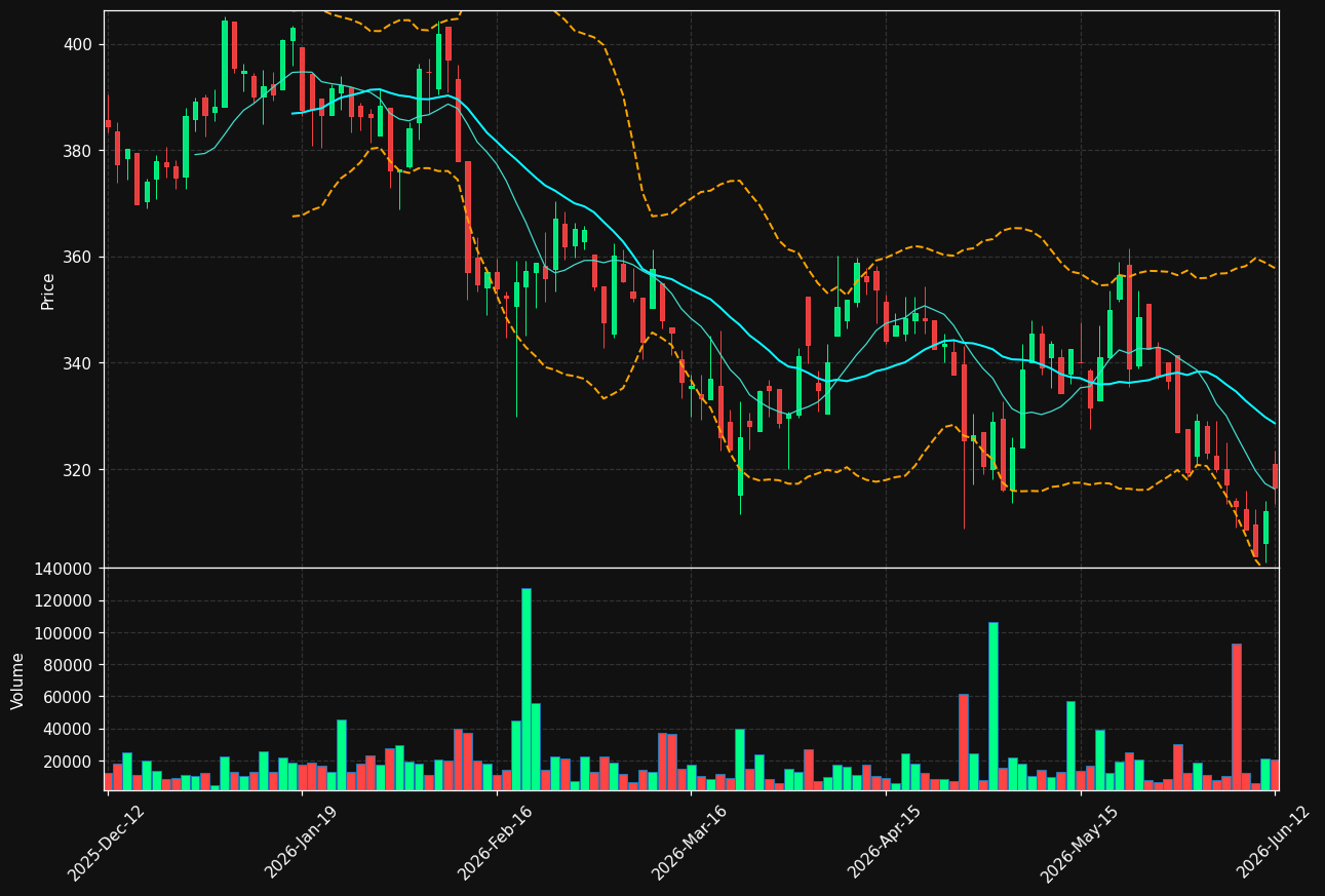 VBG-B.ST chart