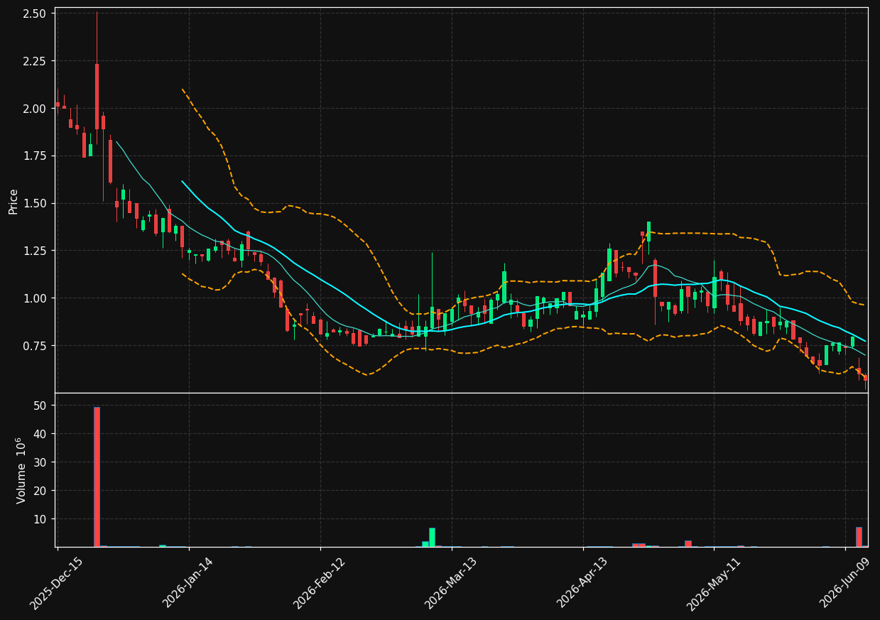 VBIO chart