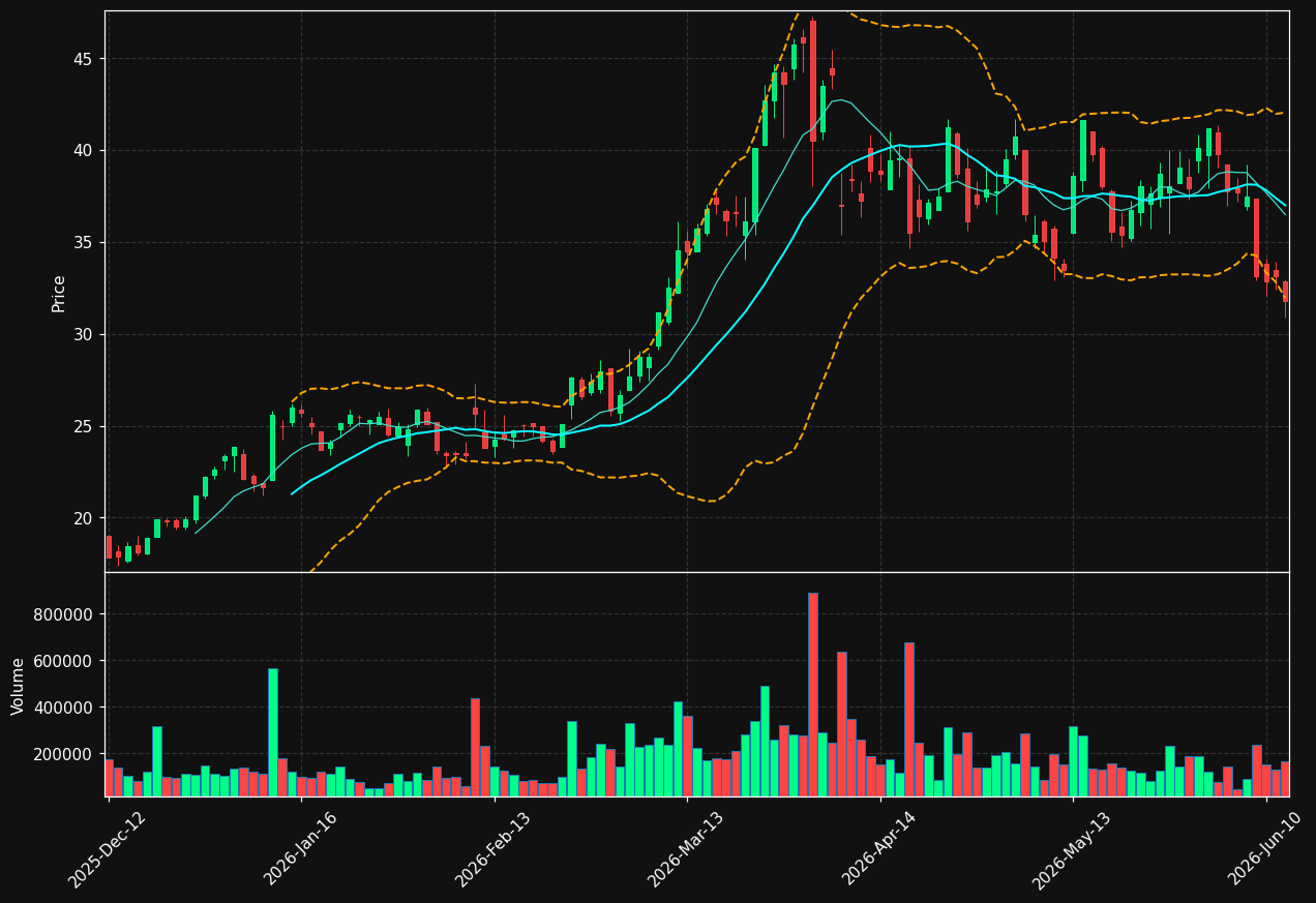 VBK.DE chart