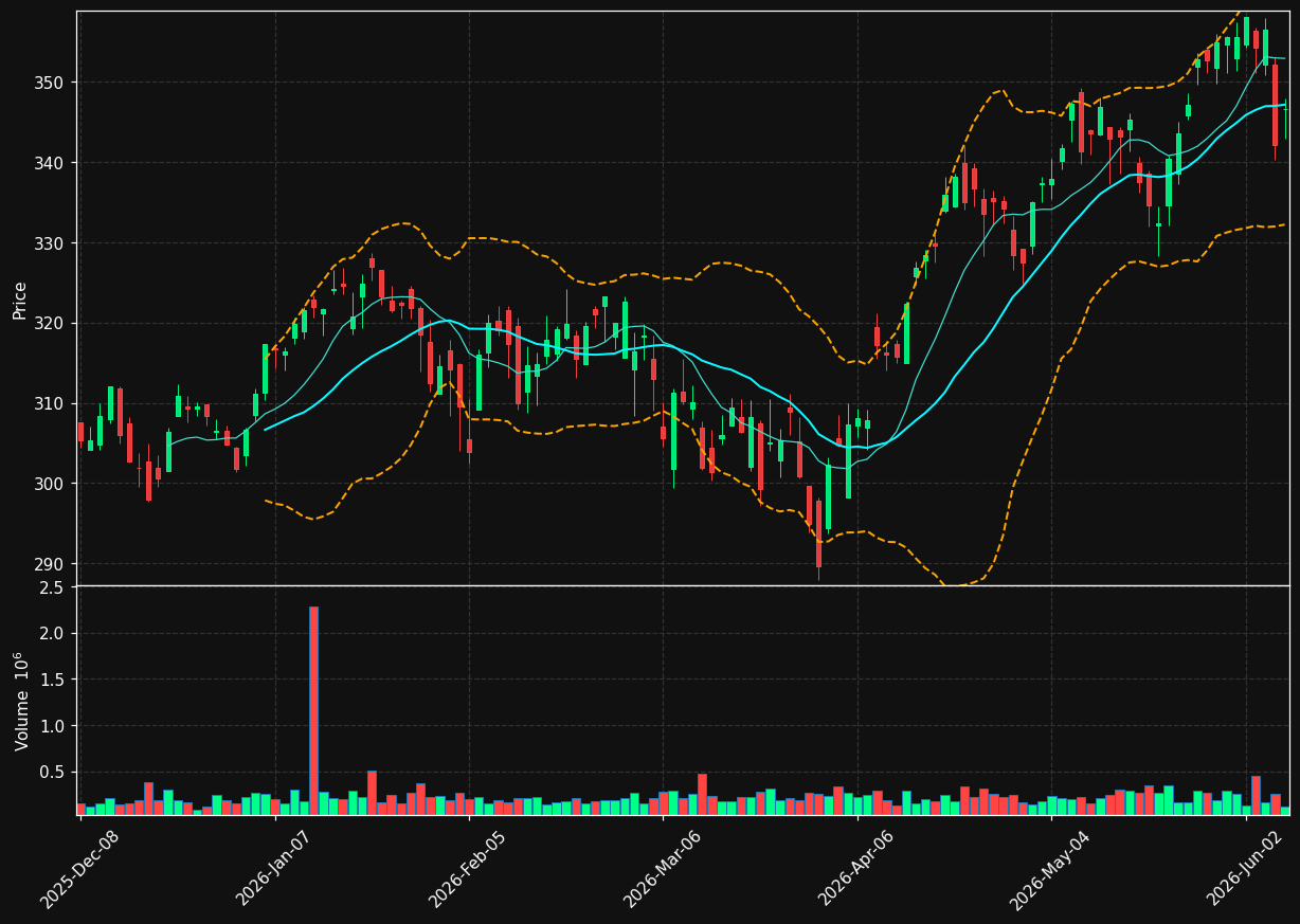 VBK chart