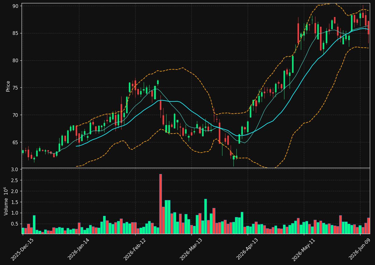 VCTR chart