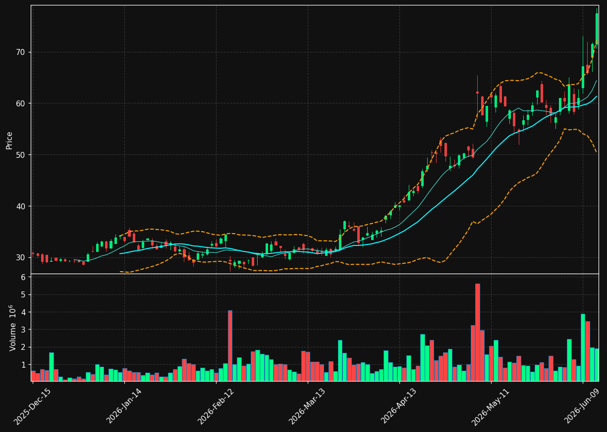 VECO chart