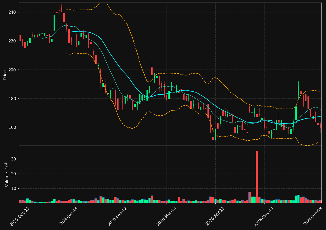 VEEV chart