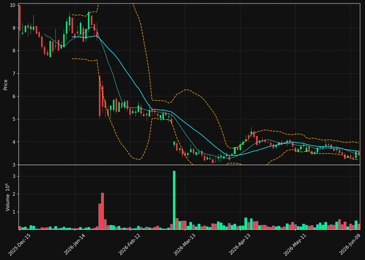 VENU chart