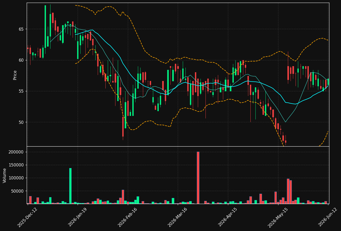VERT-B.ST chart