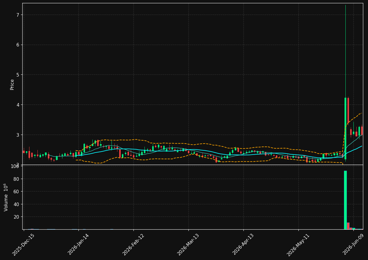 VERU chart