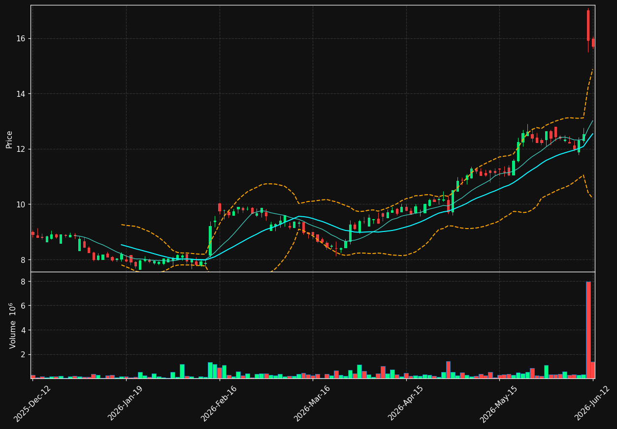 VESTUM.ST chart
