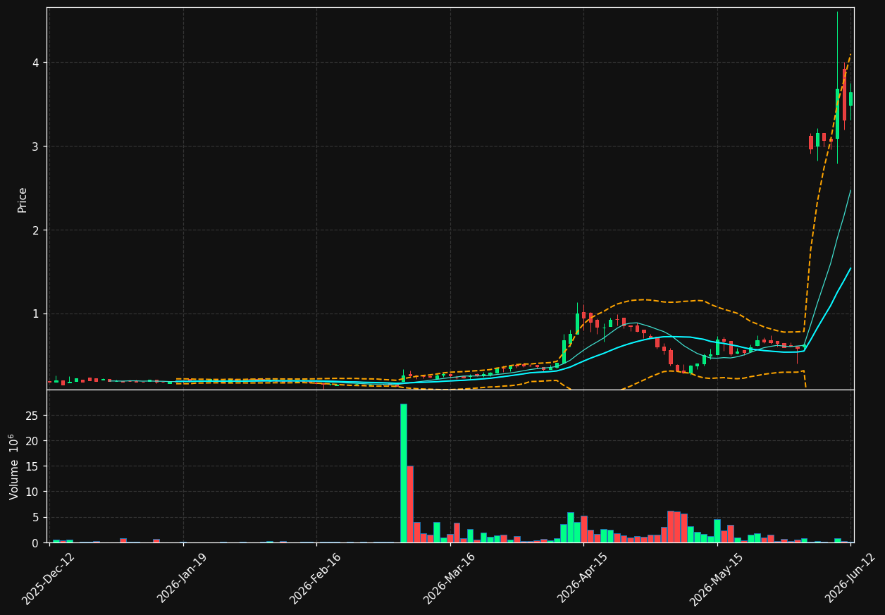 VETT.ST chart