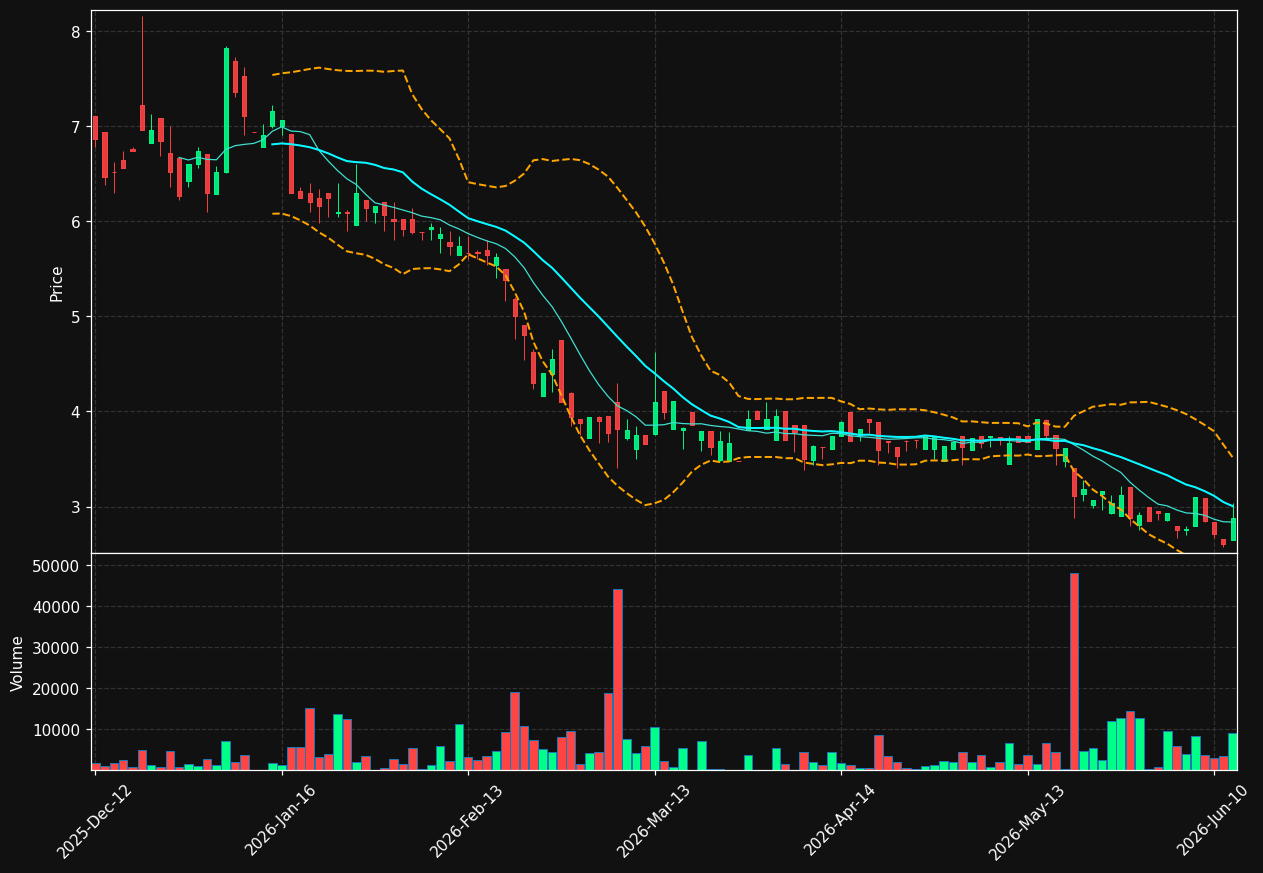 VEZ.DE chart