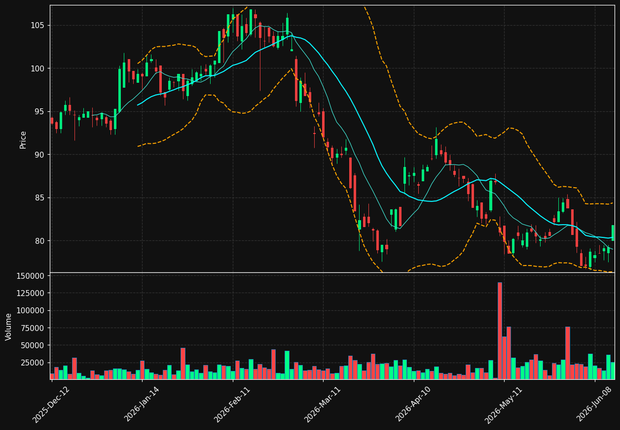 VGP.BR chart