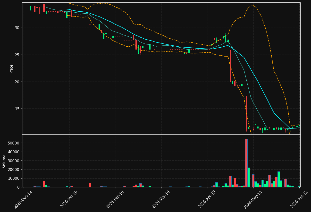 VH.ST chart