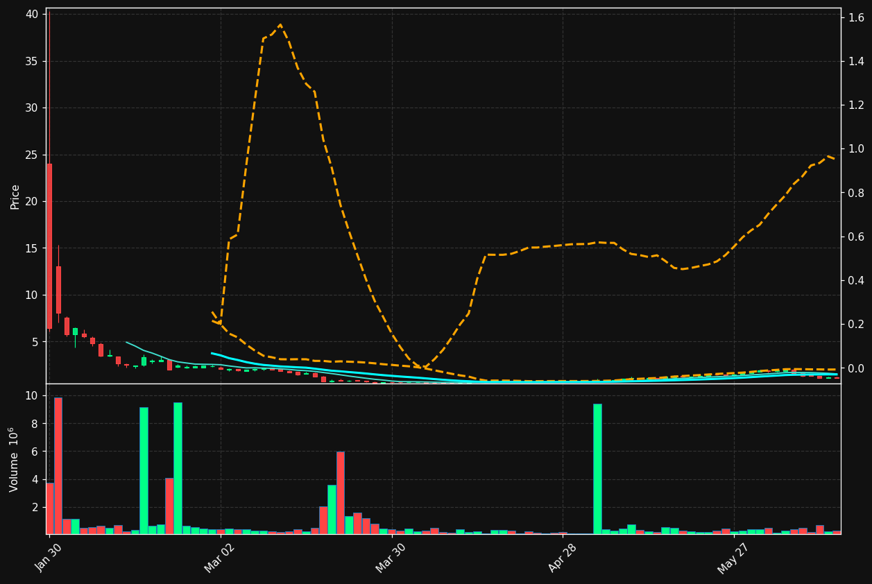 VHUB chart