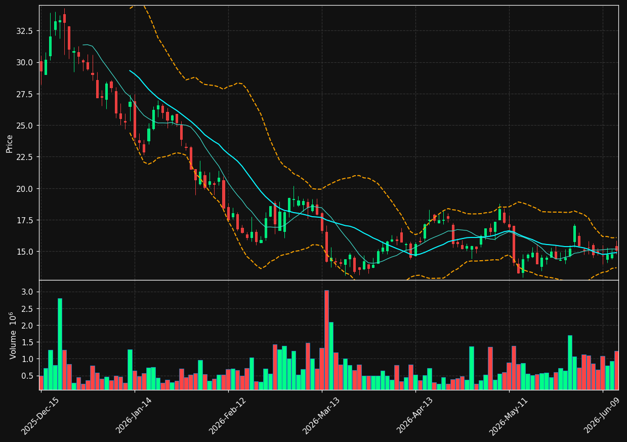 VIA chart