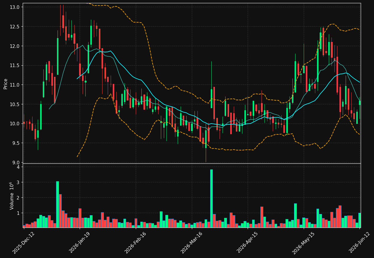 VICO.ST chart