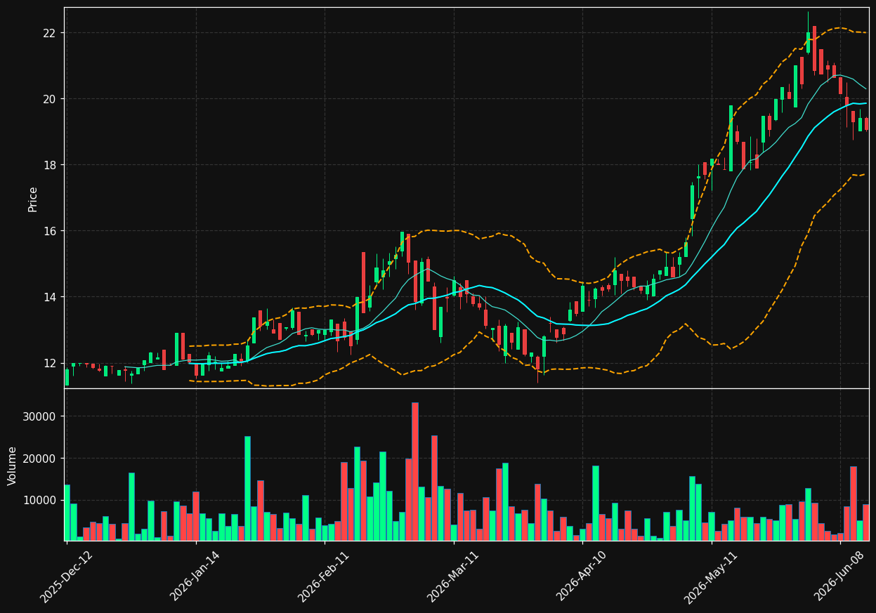 VIO.BR chart