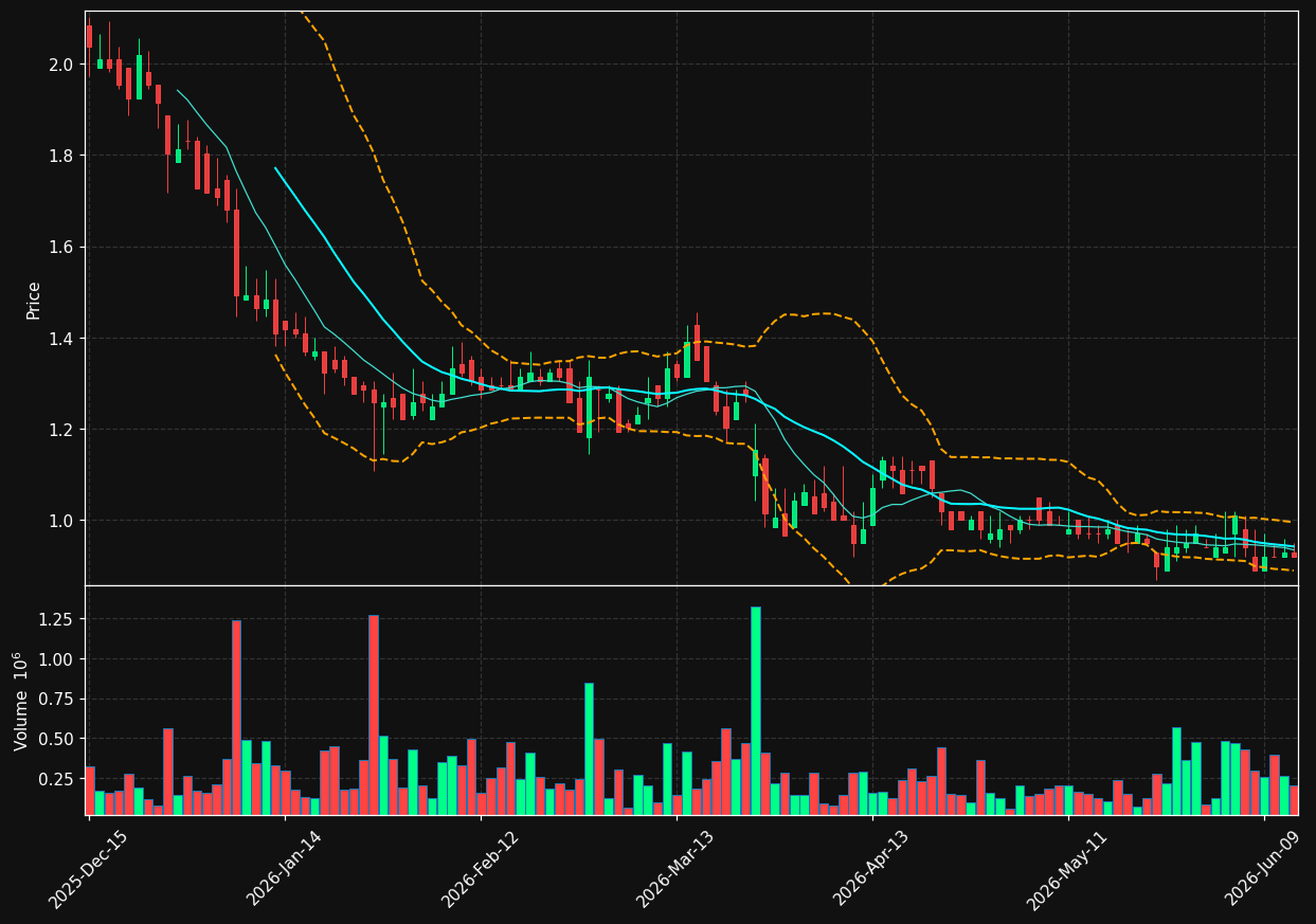 VIOT chart