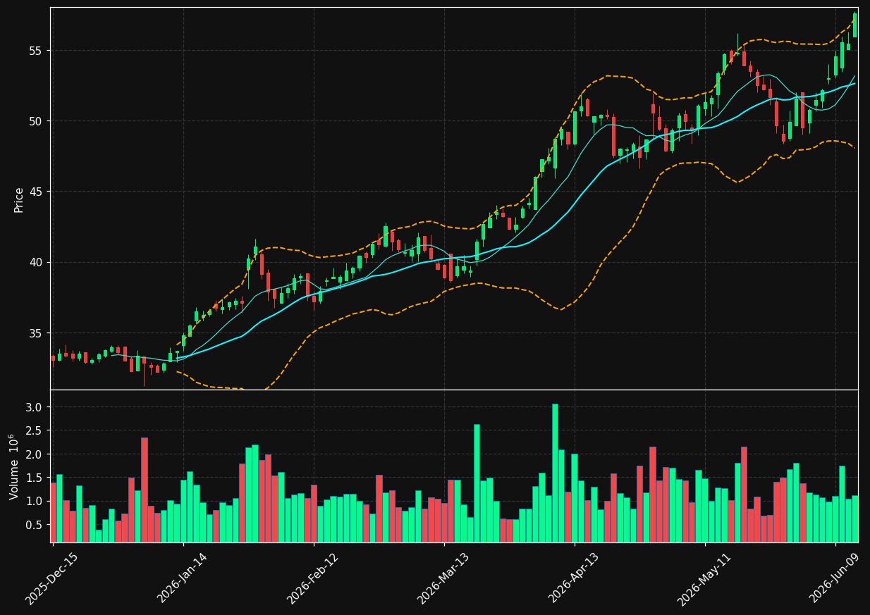 VIRT chart