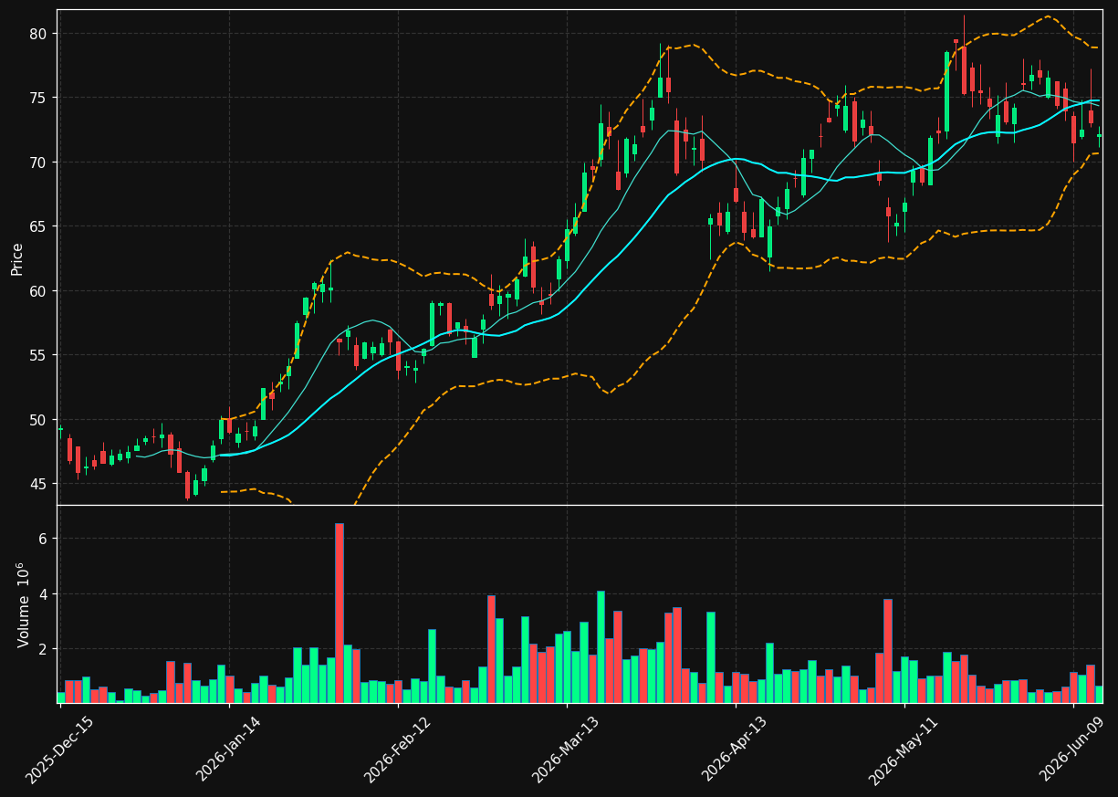 VIST chart