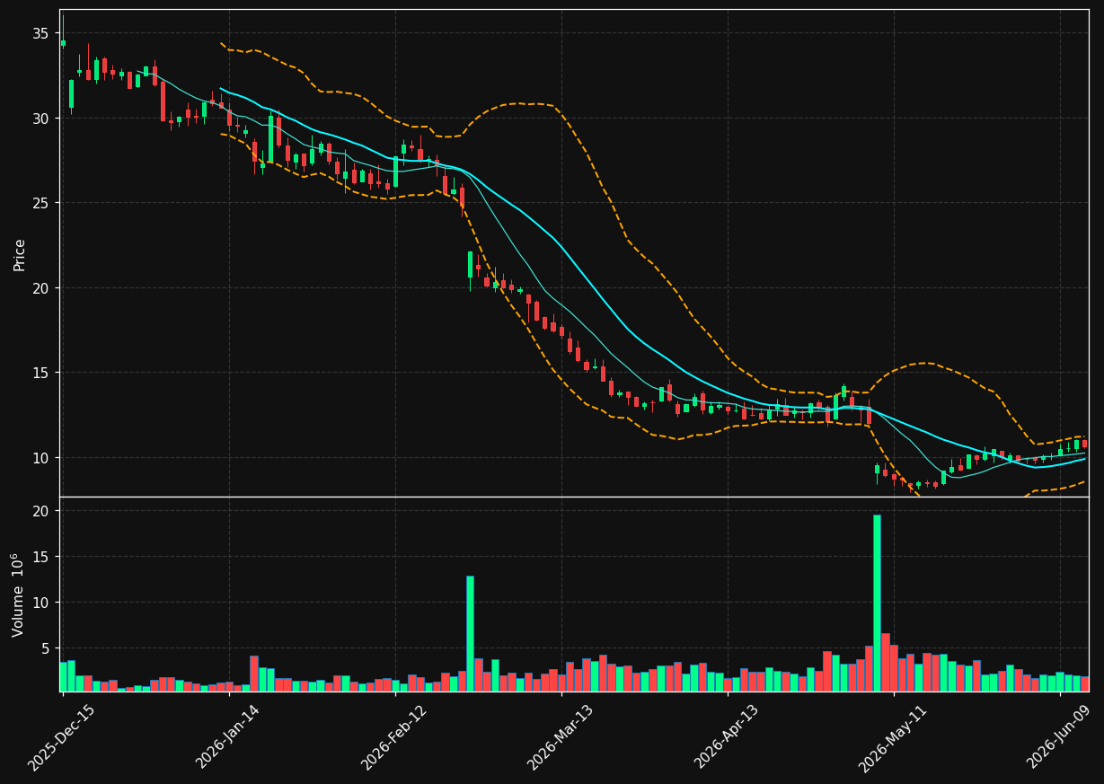 VITL chart