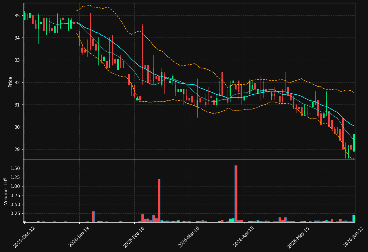 VIVA.ST chart