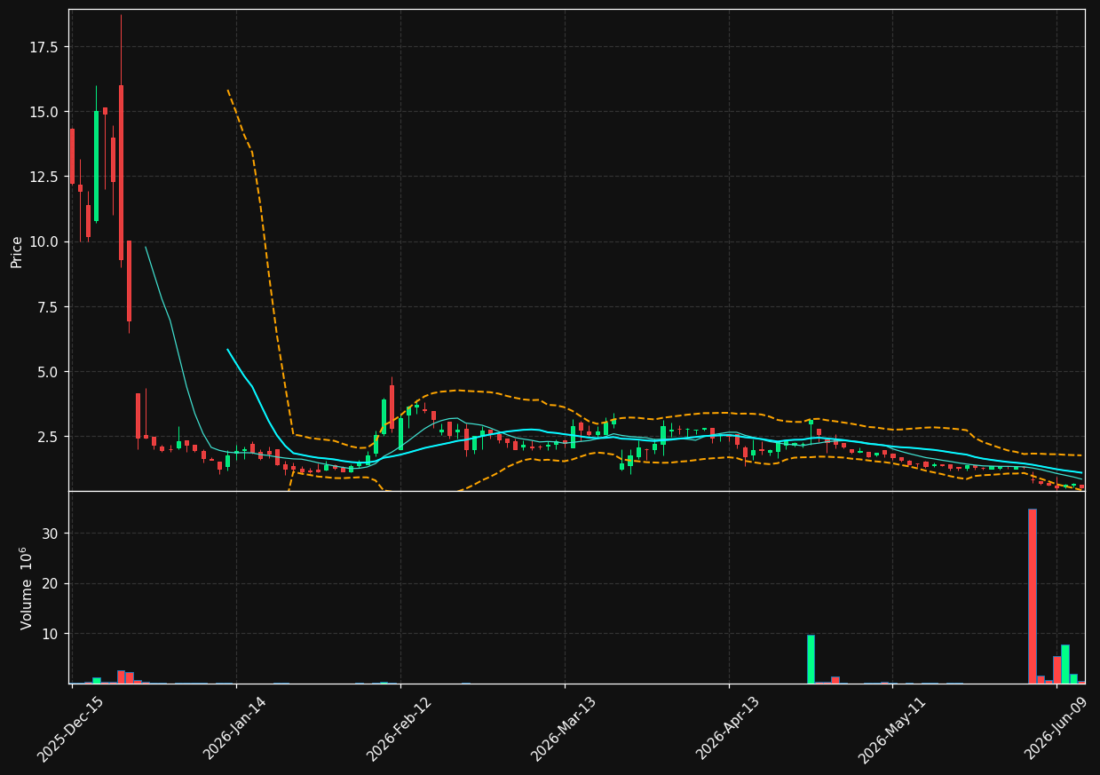 VIVK chart