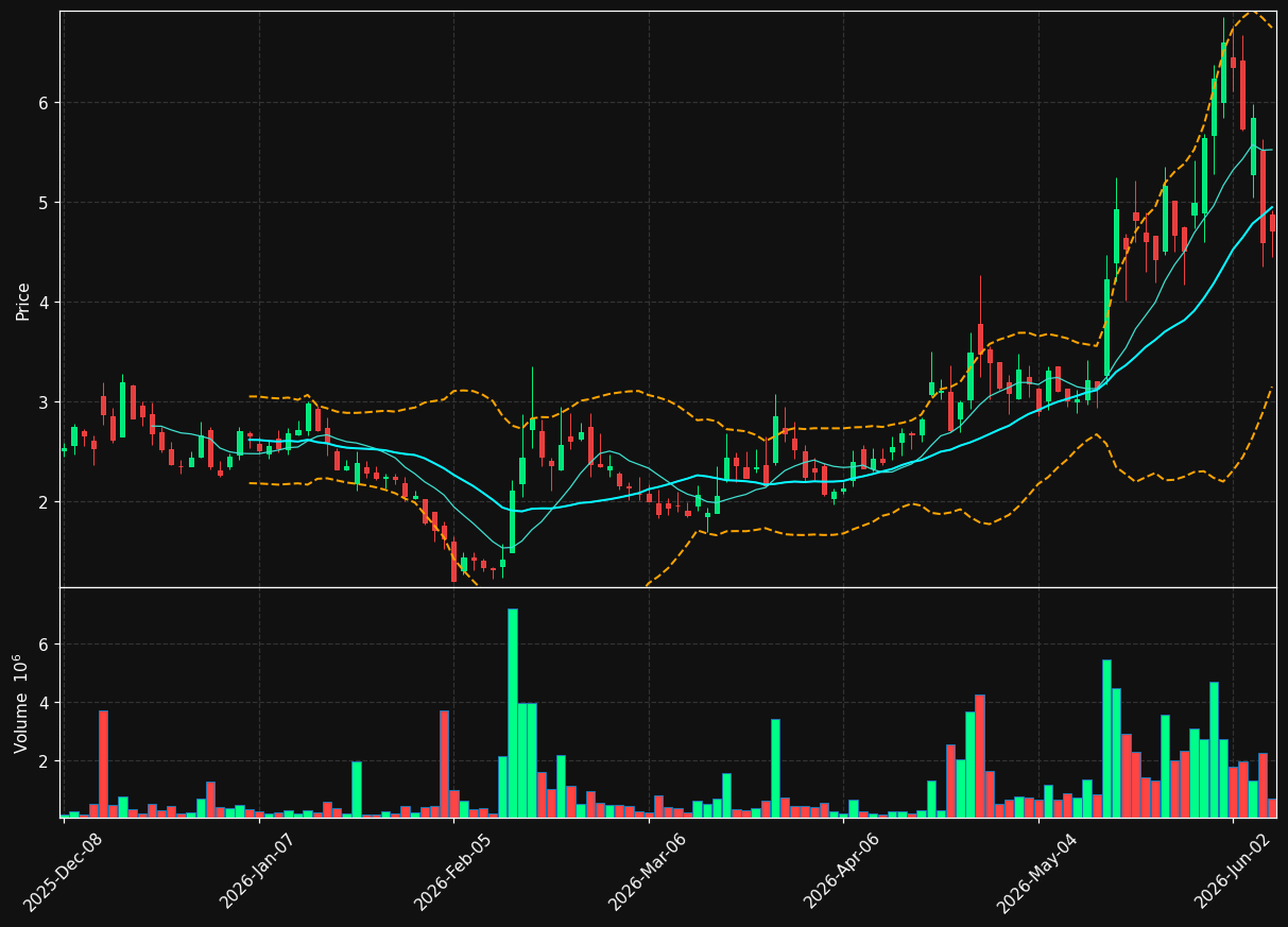 VIVO chart