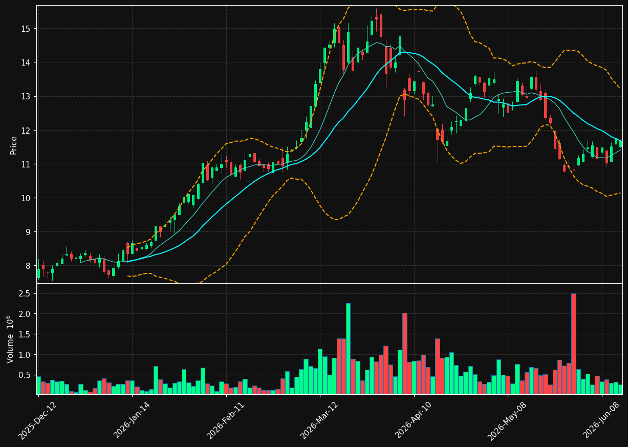 VLE.TO chart