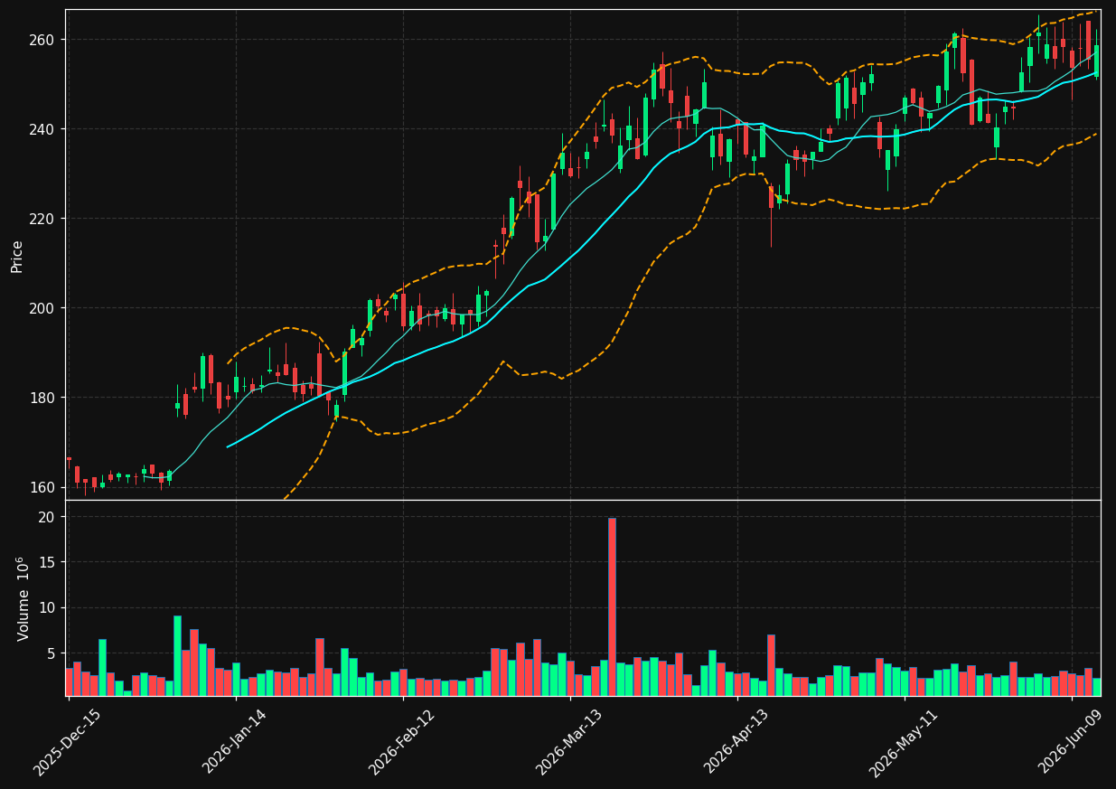 VLO chart