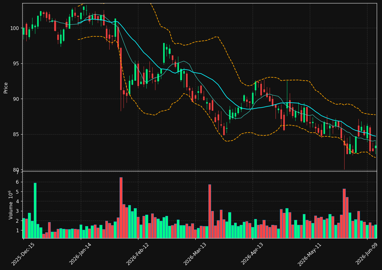 VLTO chart