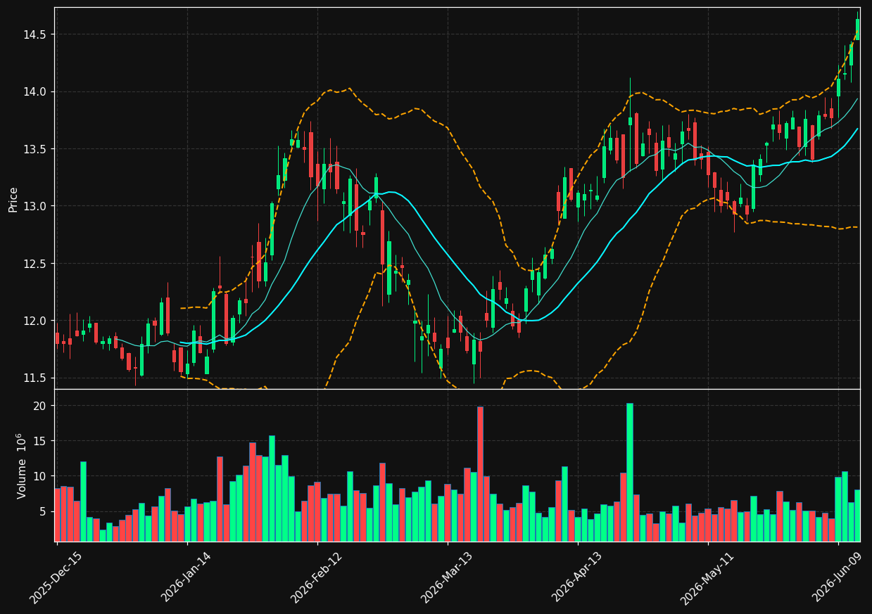 VLY chart