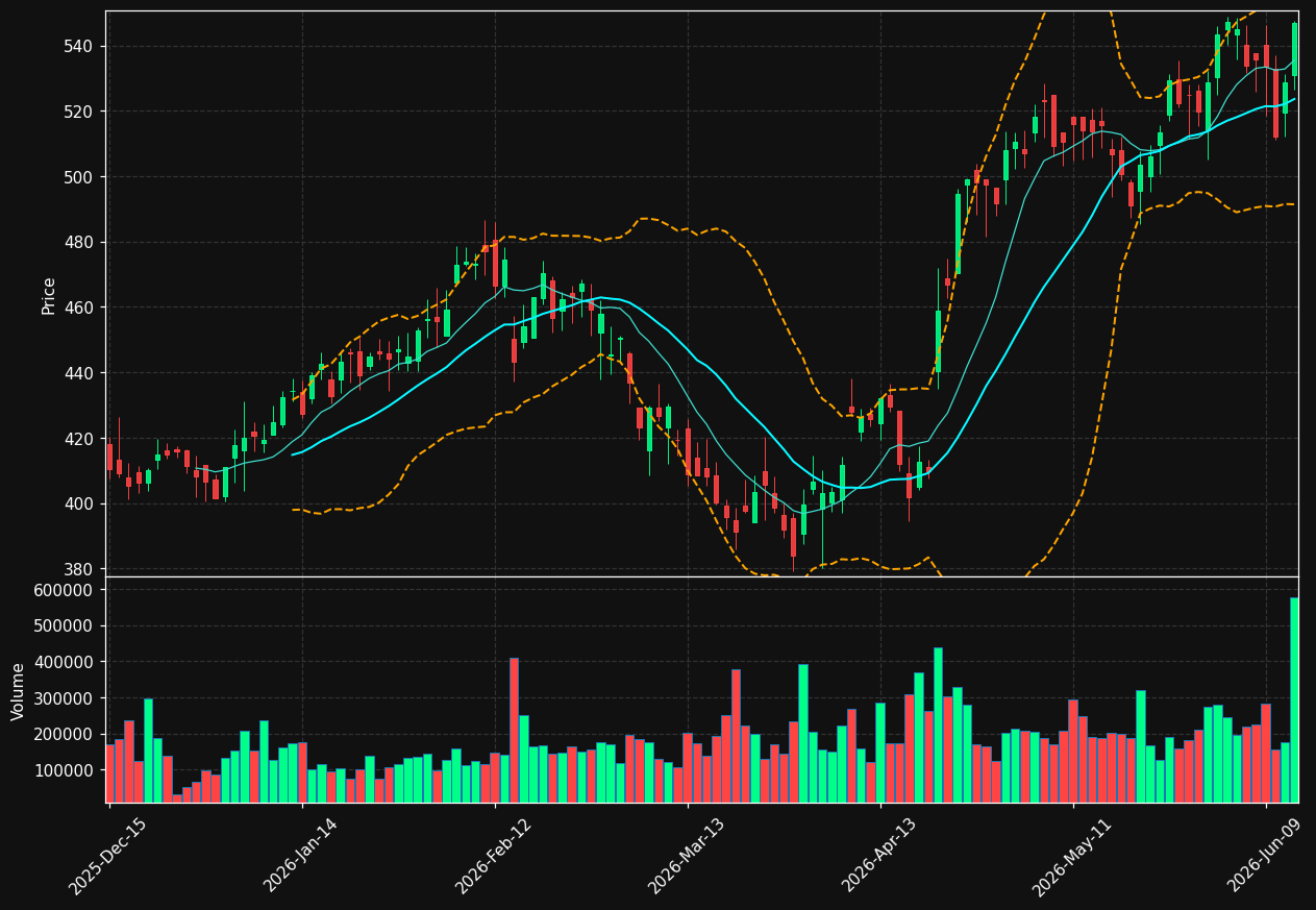 VMI chart