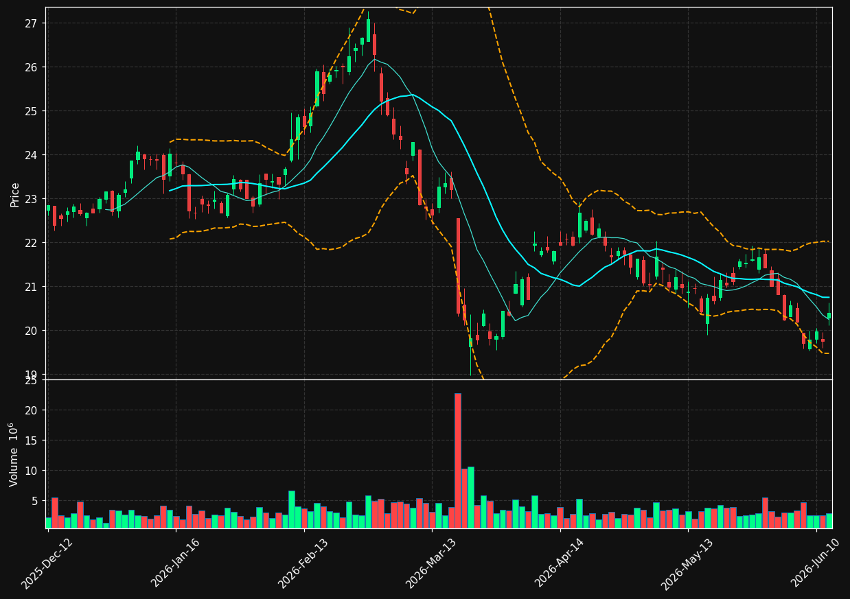VNA.DE chart