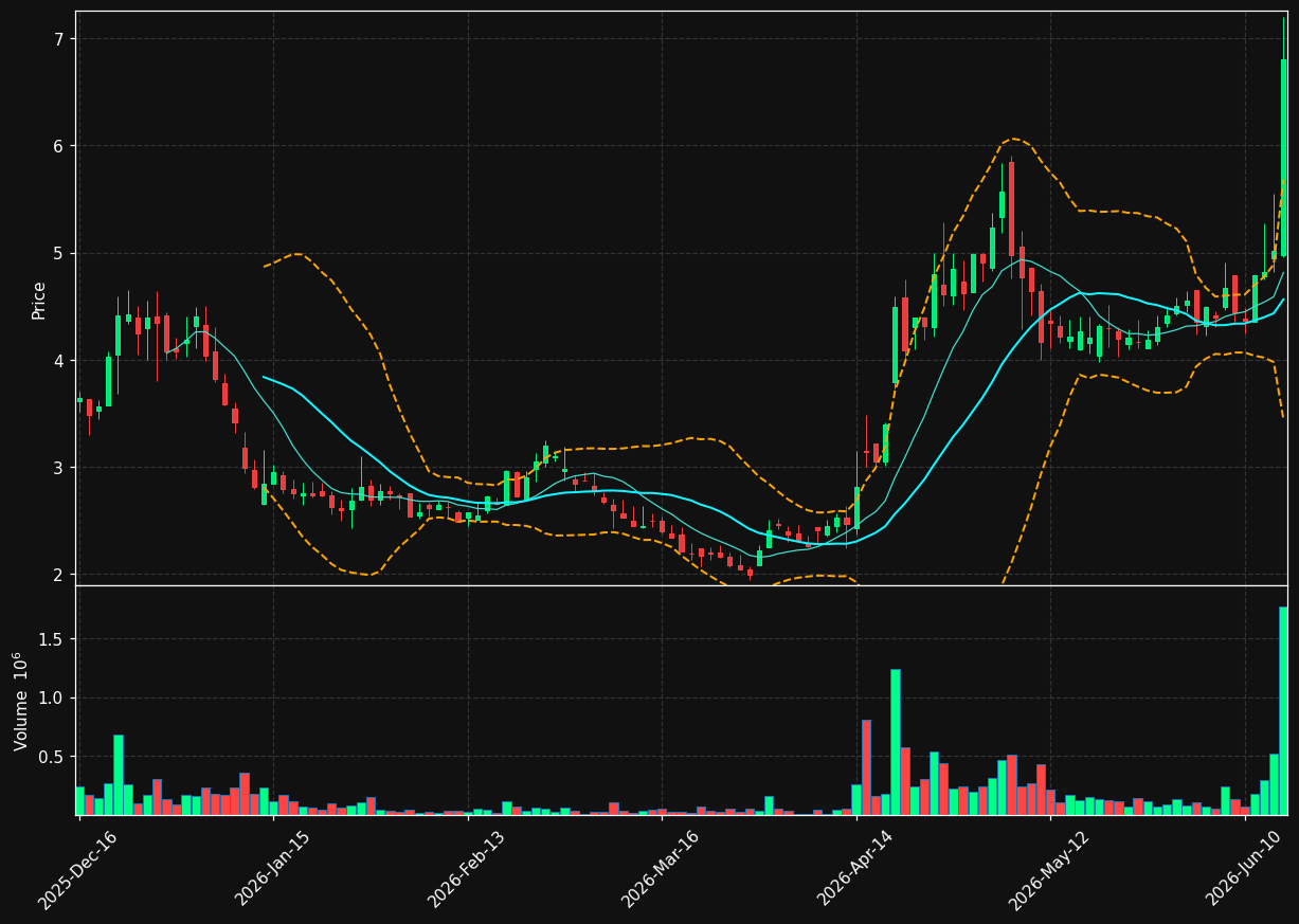 VNCE chart