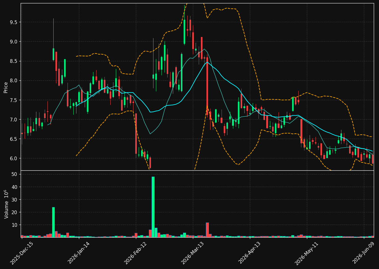 VNDA chart