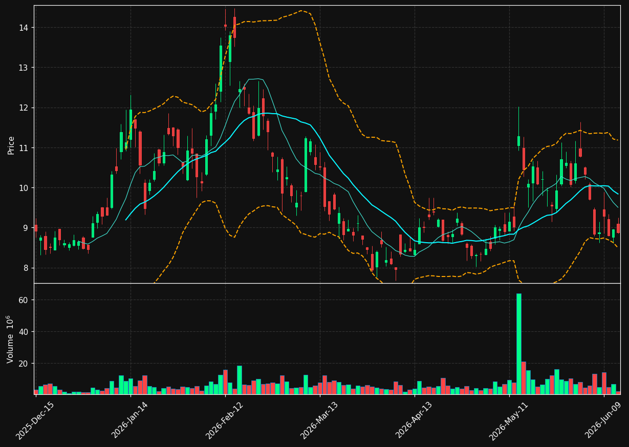 VNET chart