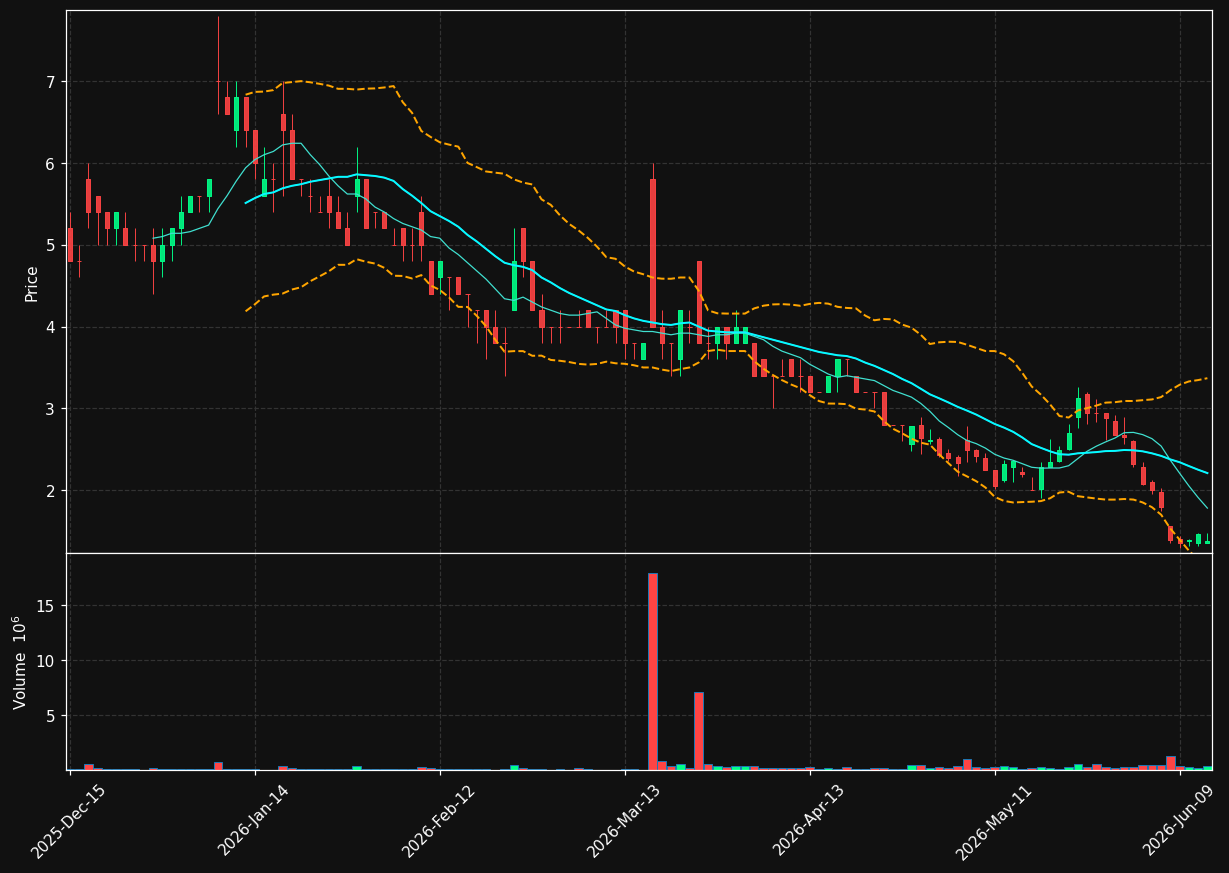 VNRX chart
