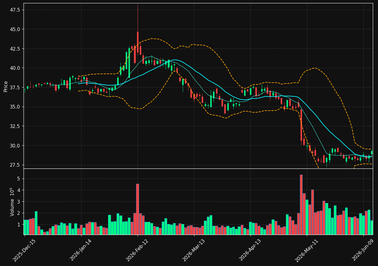 VNT chart