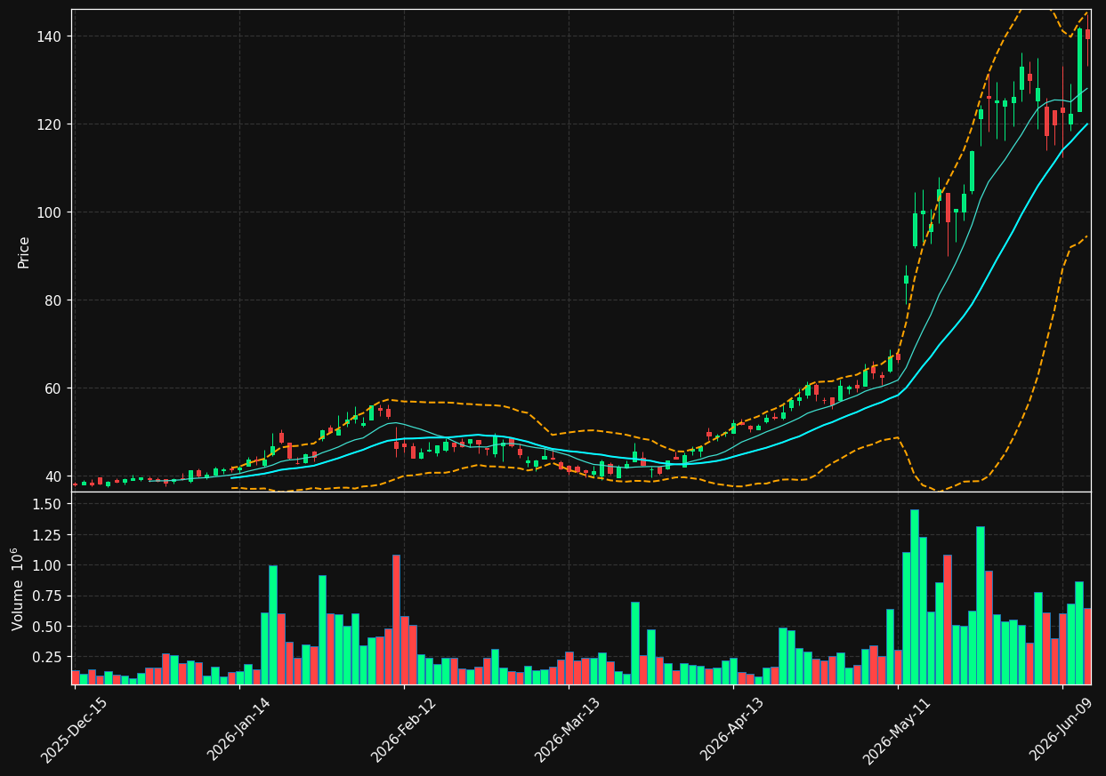 VPG chart