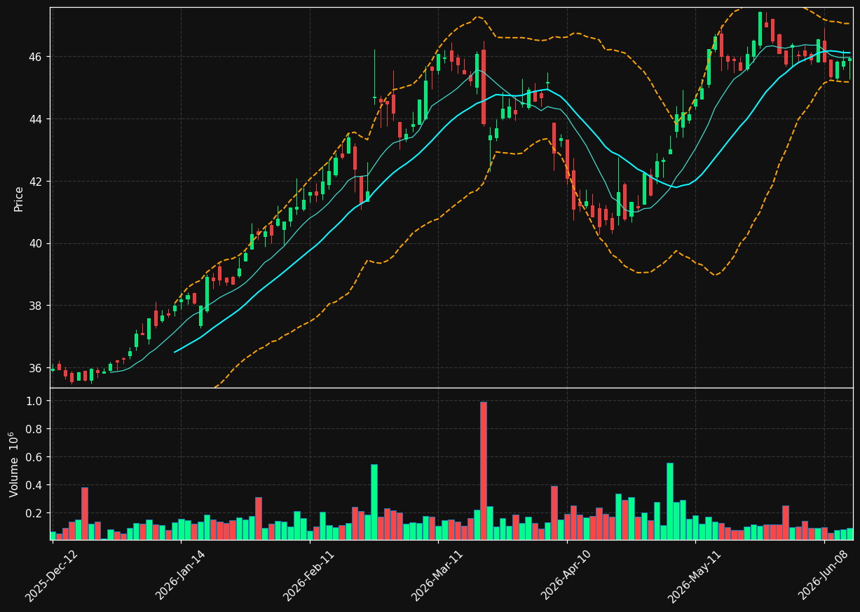 VPK.AS chart