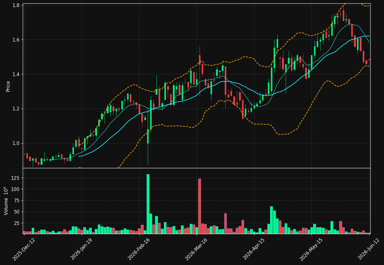 VPLAY-B.ST chart