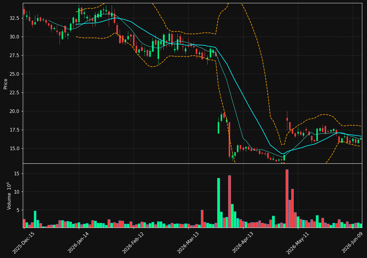 VRDN chart